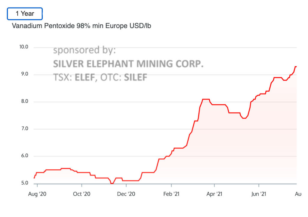 The vanadium market is in deficit until 2024. Here are seven ASX stocks