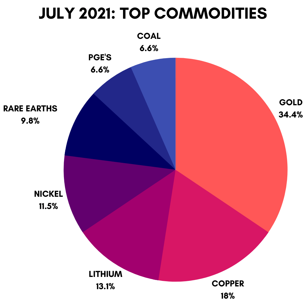 Who made the gains? Here are July’s top 50 small cap miners and ...
