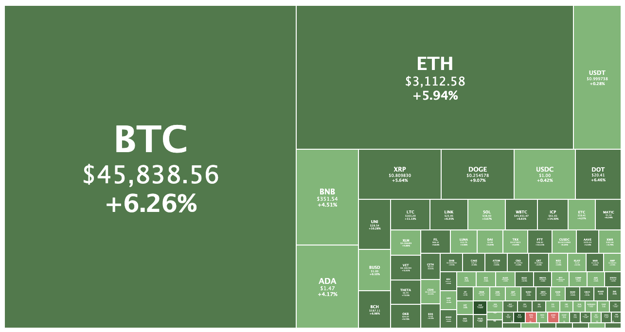 Crypto market