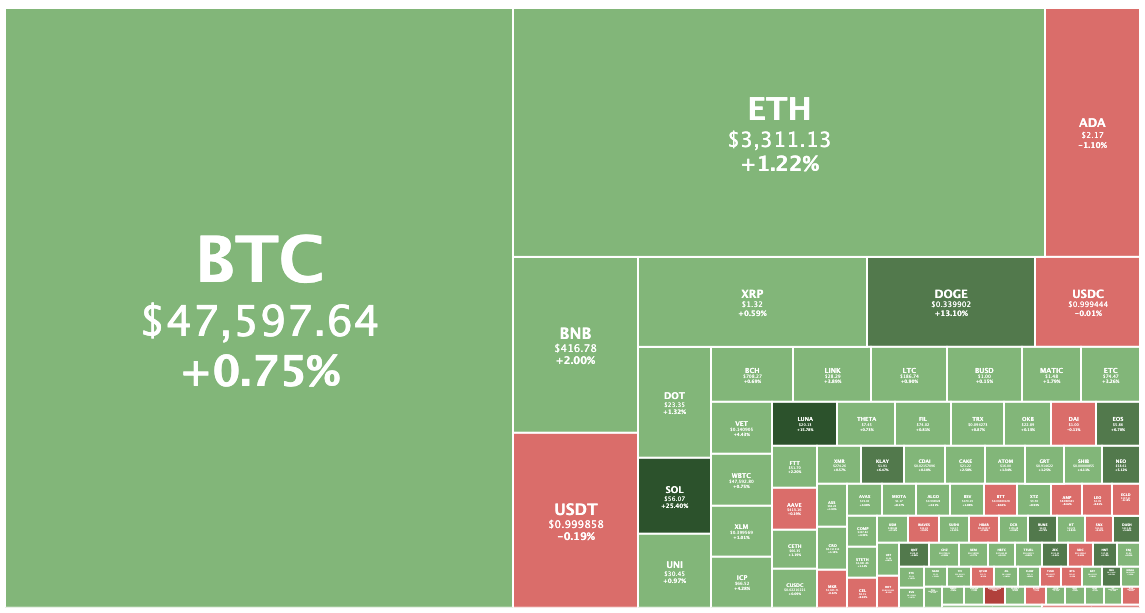 Crypto market