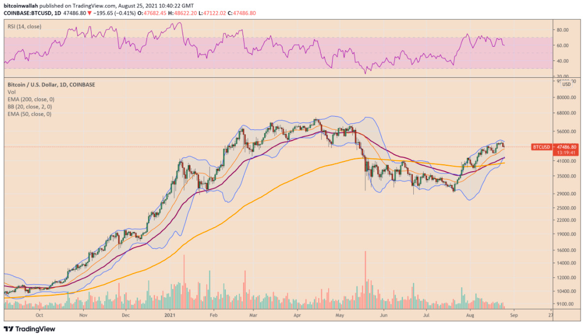 Bitcoin's Bollinger Bands