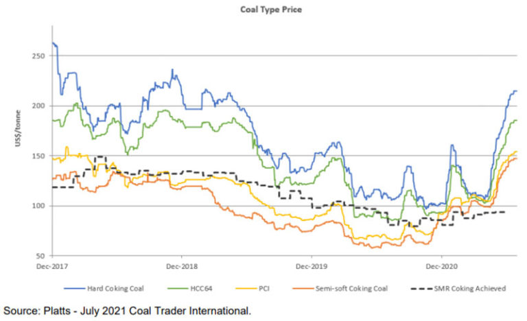 Coal Prices Are Hitting Record Highs. Here's Why That's A 'once In A ...