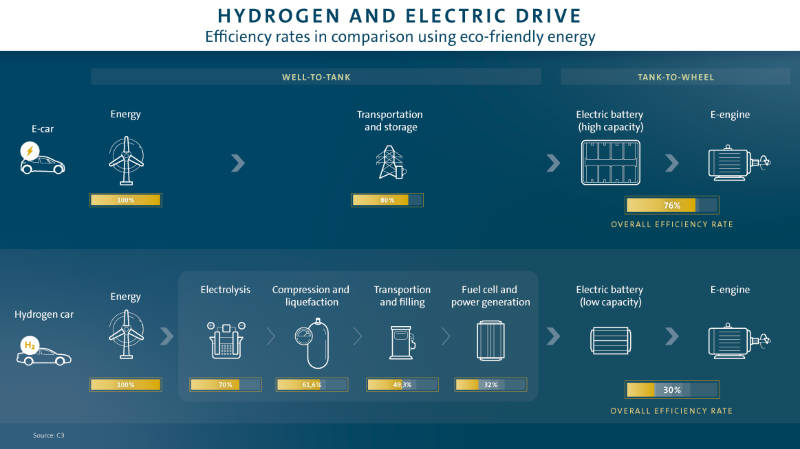 hydrogen fuel cell electric battery efficiency comparison