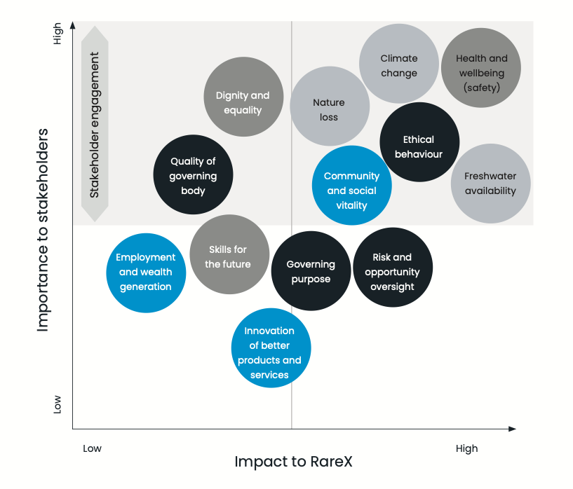 RareX ESG matrix