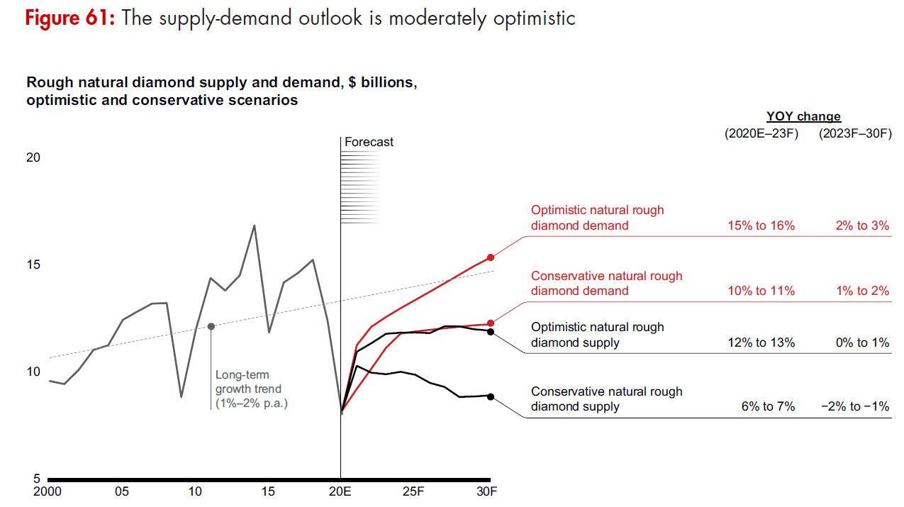 Diamond supply demand