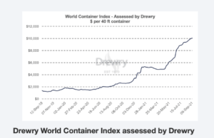 Drewry World Container Index 