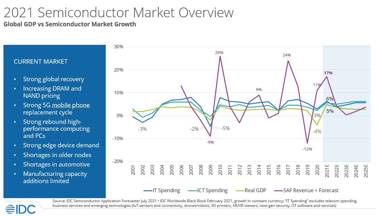 IDC Semiconductor Market