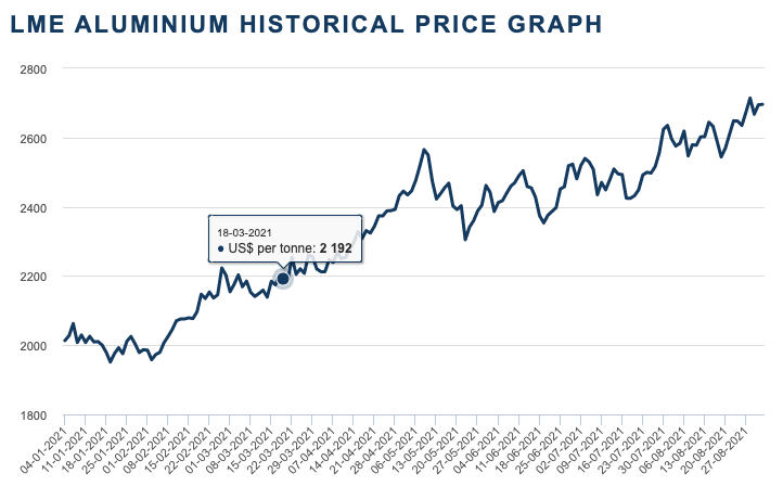 aluminium prices 2021