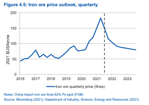 iron ore price