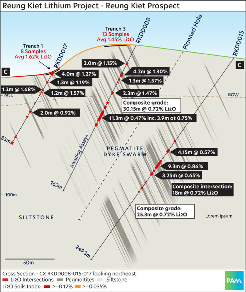 reung Kiet lithium cross section