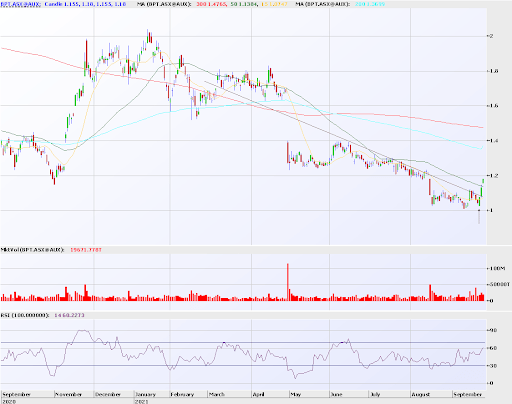 Chart Of The Day: Tapering Won't Derail Bullish Price Action On Beach ...