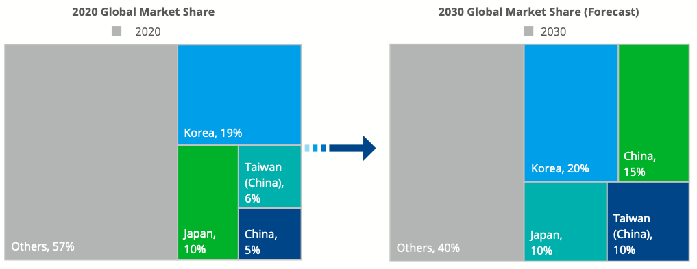 APAC Semiconductor market share