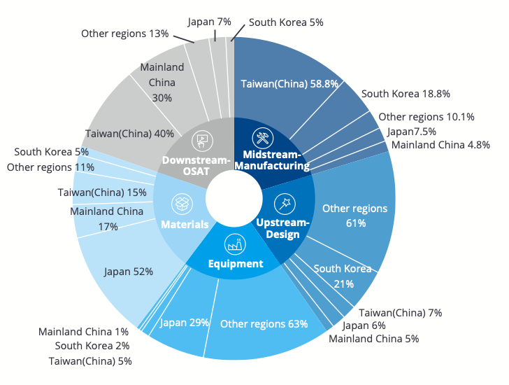 APAC semiconductor pie