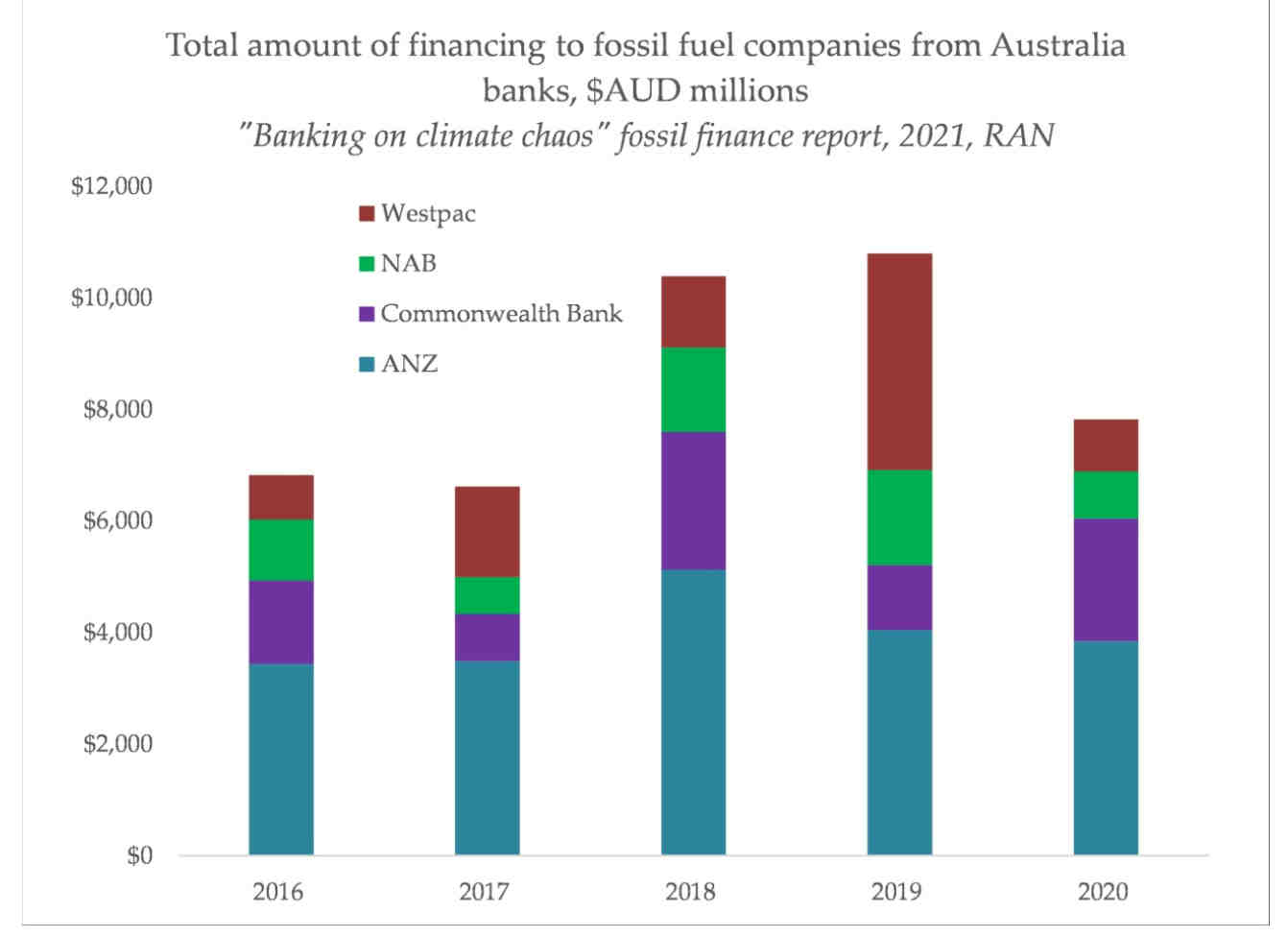 Australia's Big four bank lending to oil companies Source : Renew Economy
