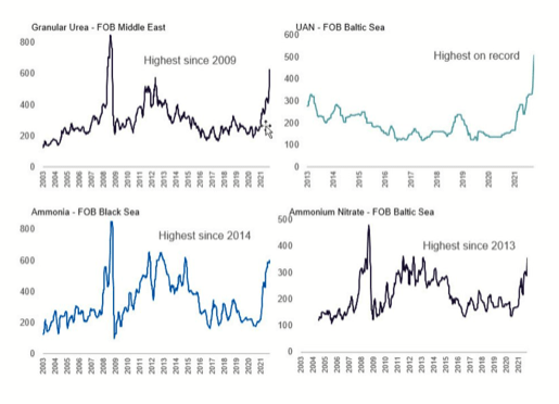 CRU Nitrogen prices