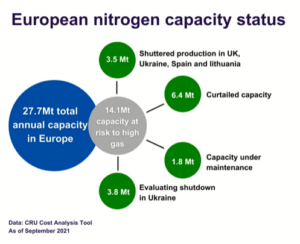 EU Nitrogen capacity