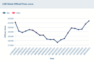 LME Nickel Price Graph