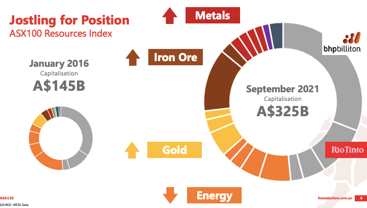 Metals make up of ASX 100 Resources