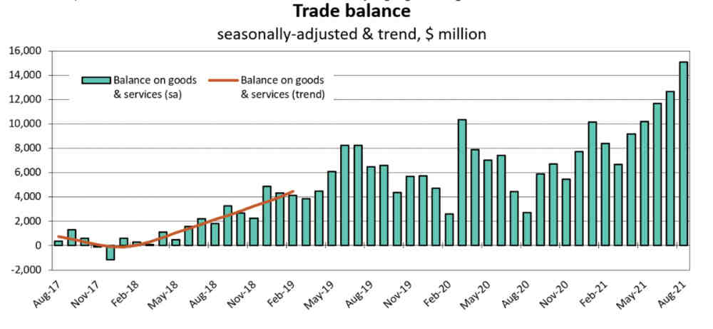Australia trade surplus