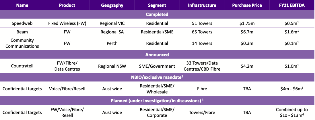 Swoop acquisitions to date and planned
