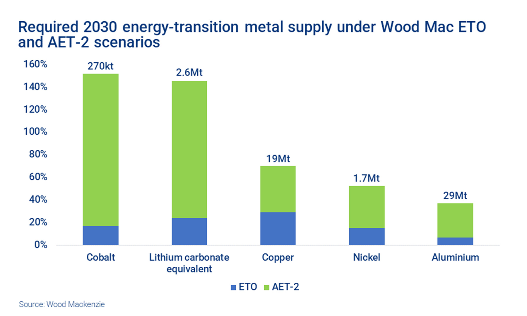 A host of battery metals are set to see demand boom if energy transition policies gather pace.