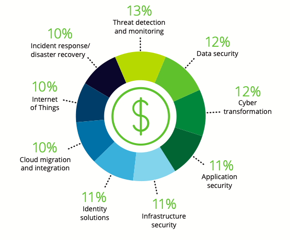 Deloitte cyber budget