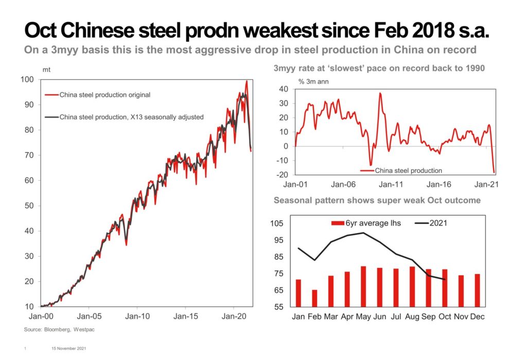 China's steel output has fallen off a cliff since the middle of this year.