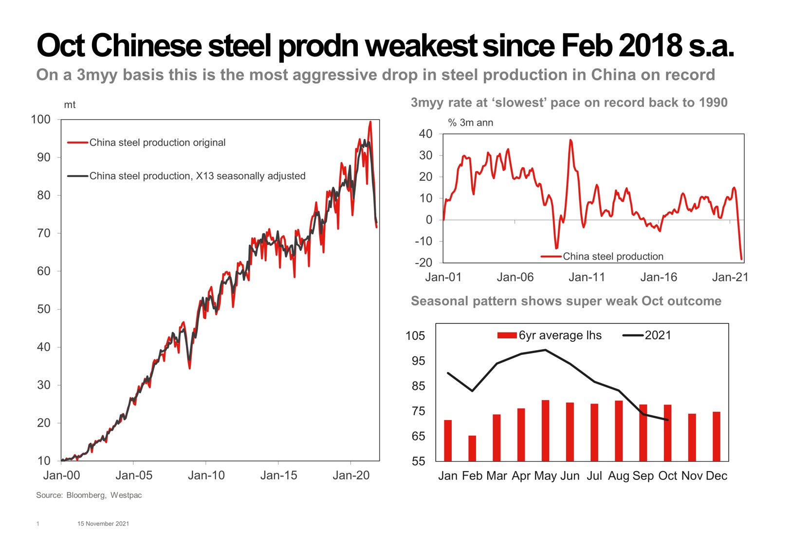 China's steel output has fallen off a cliff since the middle of this year.