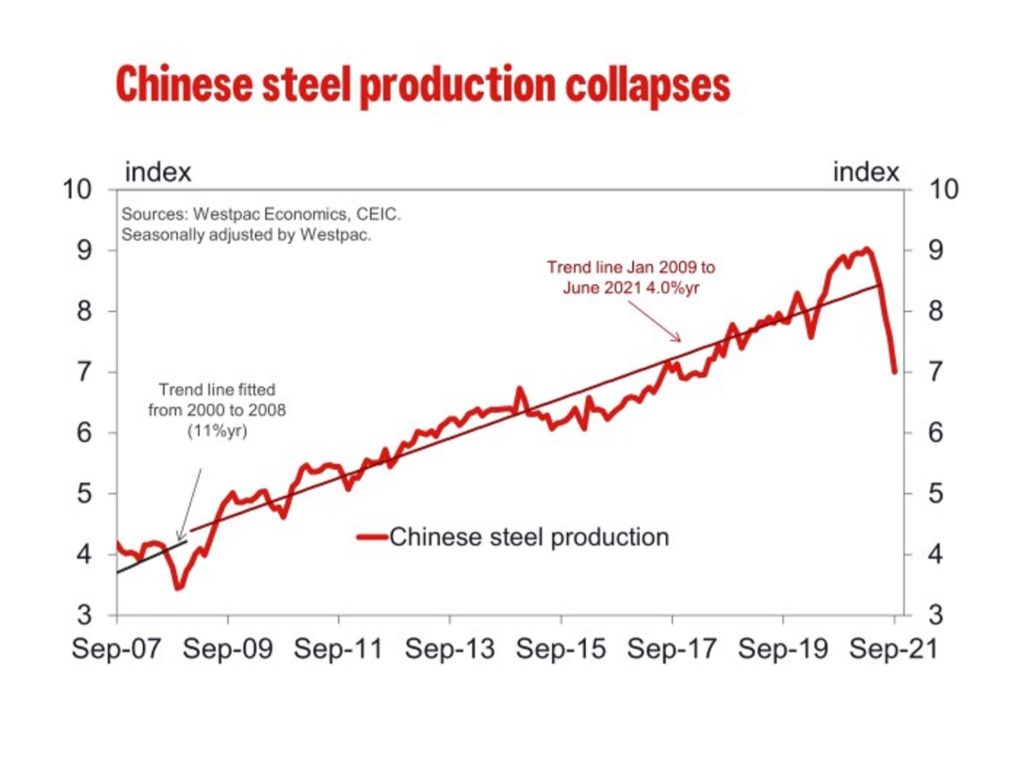 Steel production in China has fallen off a cliff in recent months