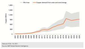 S&P Copper demand