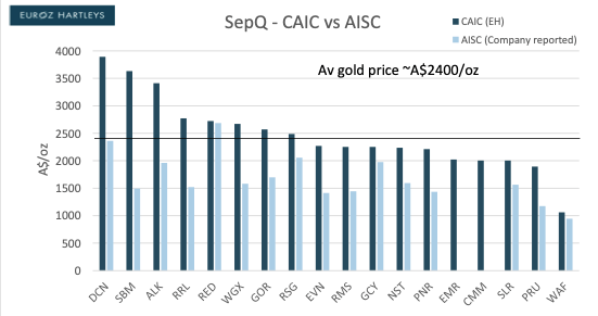 Costs of Australian gold miners Sept Quarter 2021
