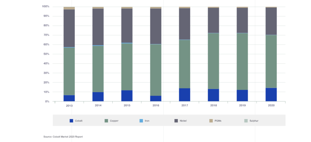 Cobalt Stocks: 5 Biggest Producers