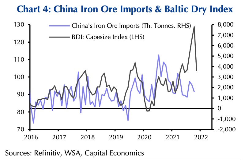 Capital Economics chart comparing iron ore imports to Baltic Dry Index