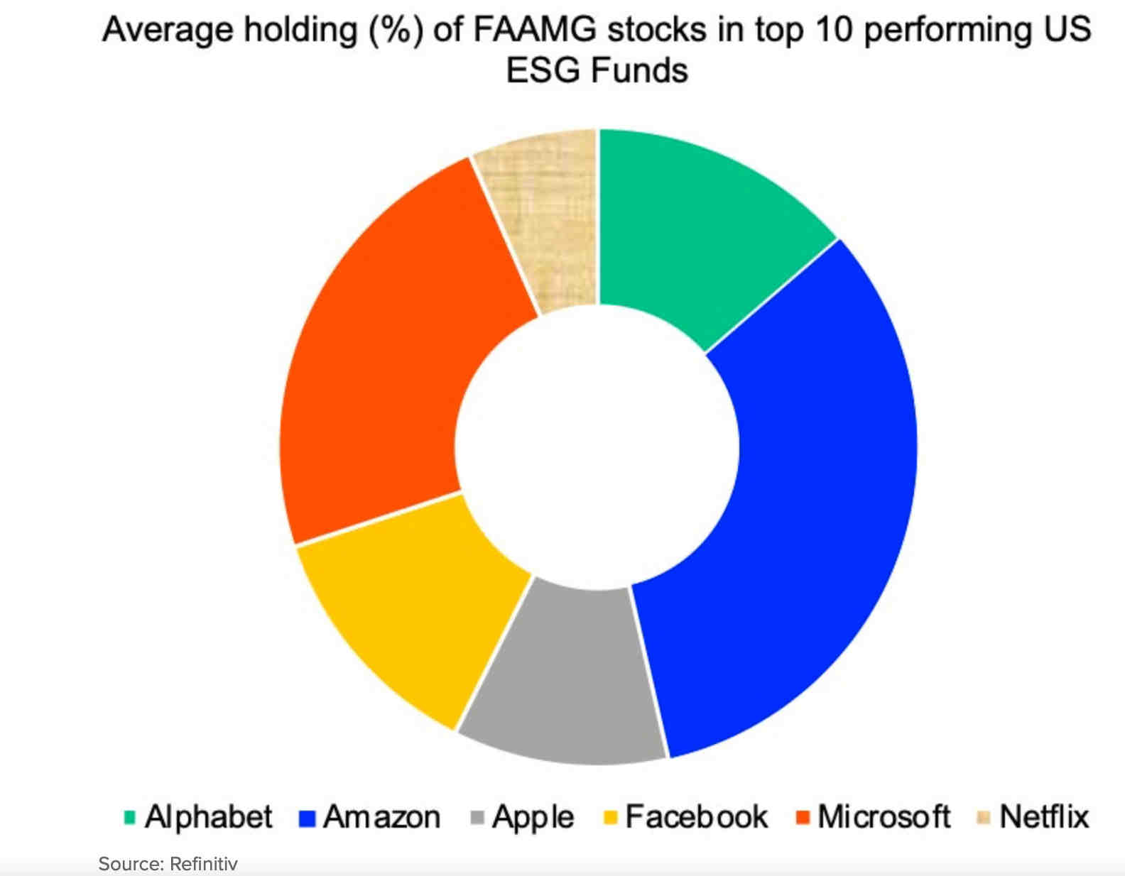 ESG funds FAANG