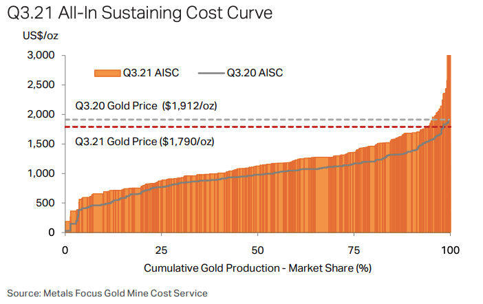 Costs are up for goldies for the fourth straight quarter