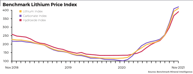 Indeks cen litu za ostatnie trzy lata  (11.2016 - 11.2021) 