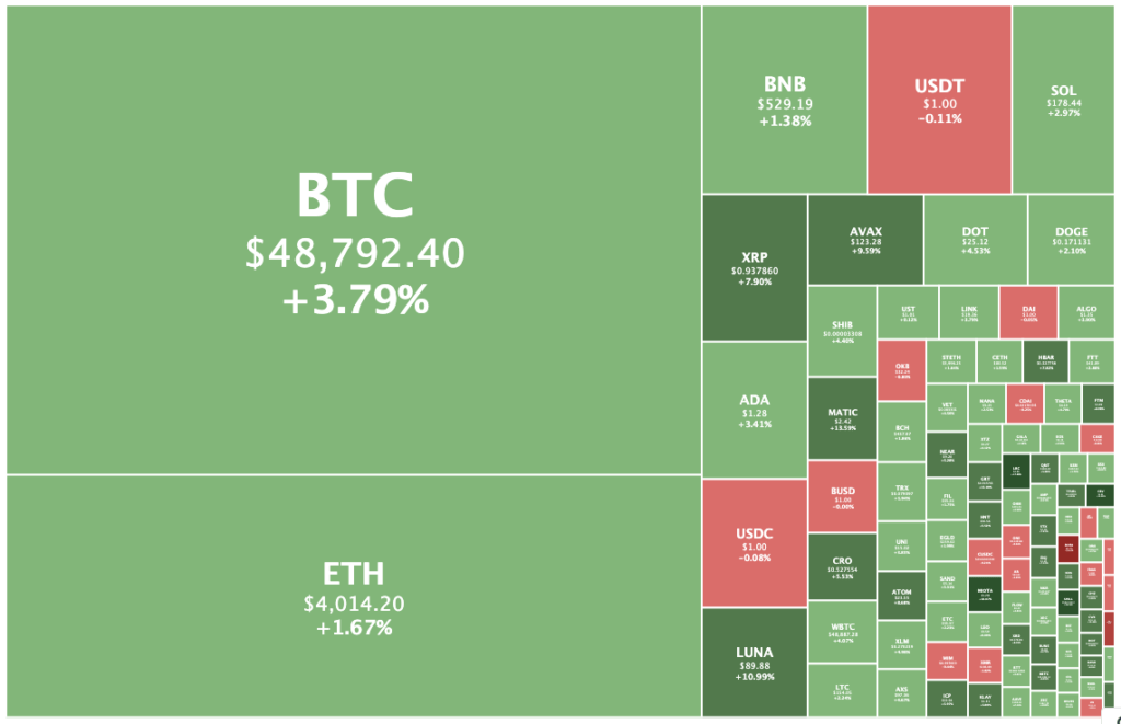 Cryptos gain ground with Ethereum back above k and Terra hitting 
