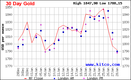 Gold prices have fallen year to date.
