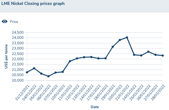 Nickel prices hit 11 year highs in January