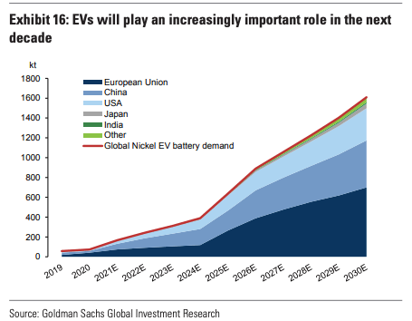 EV demand for nickel is expected to be very high.