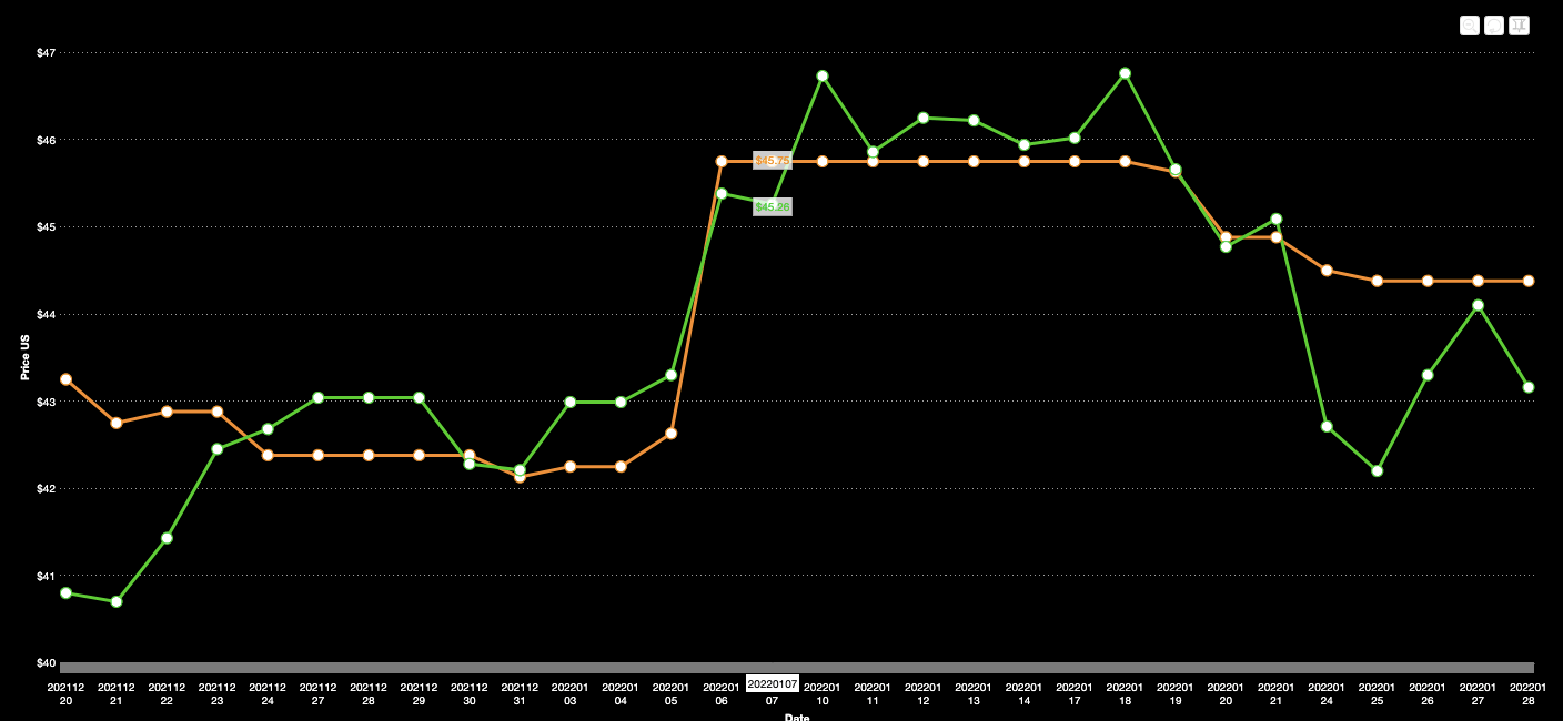 Uranium has been volatile this month.