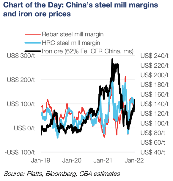 Iron ore prices and steel mill margins have gone up lately.