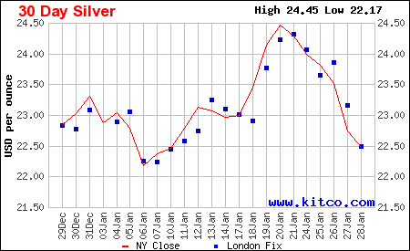 Silver has also seen a drop in recent days