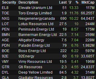 Uranium miners have been buoyed by positivity out of Canada's Cameco