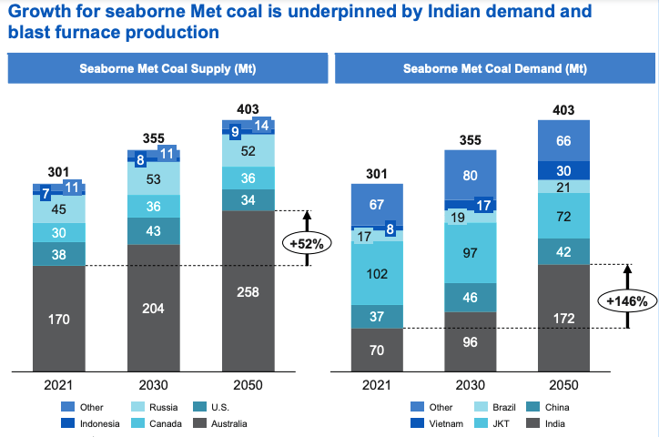 Coronado says coal demand will increase by a third, requiring a 52% increase in Australian production by 2050