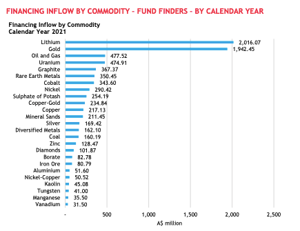 Lithium has overtaken gold as the top fundraising commodity among ASX explorers.