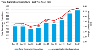 Both average and net exploration expenditure is rising.
