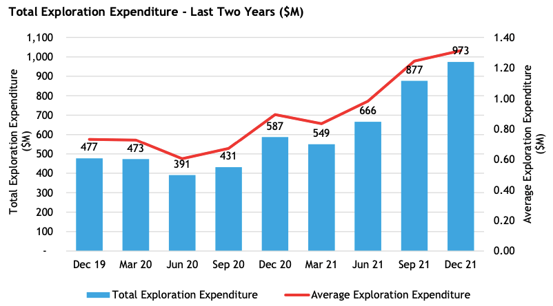 Both average and net exploration expenditure is rising.