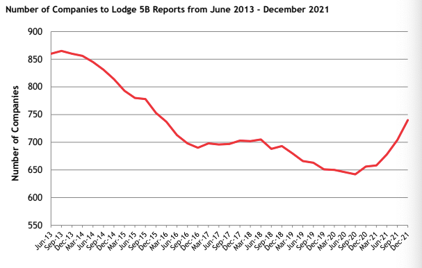 IPOs have driven a big rise in 5B reports