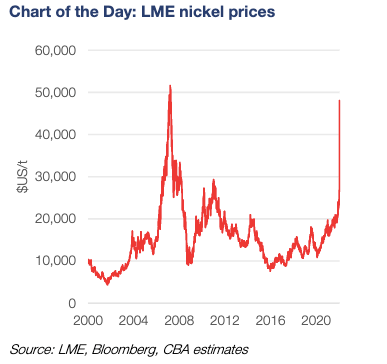 Nickel prices have risen suddenly back to historic levels. 